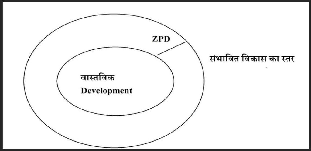 वाइगोत्स्की के सामाजिक-सांस्कृतिक सिद्धान्त की विशेषता 