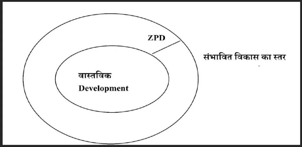 वाइगोत्स्की के सामाजिक-सांस्कृतिक सिद्धान्त की विशेषता 